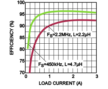 Performance Graph - Monolithic Power Systems (MPS) MPQ4481 Step-Down Converters